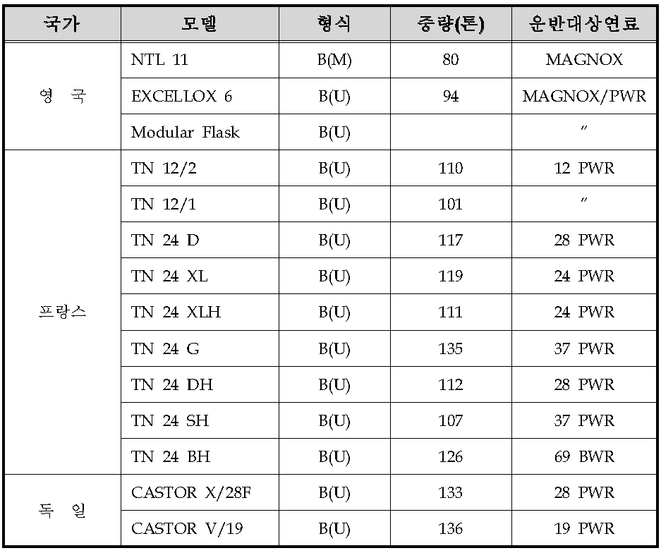 유럽 각국의 수송용기 개발 현황