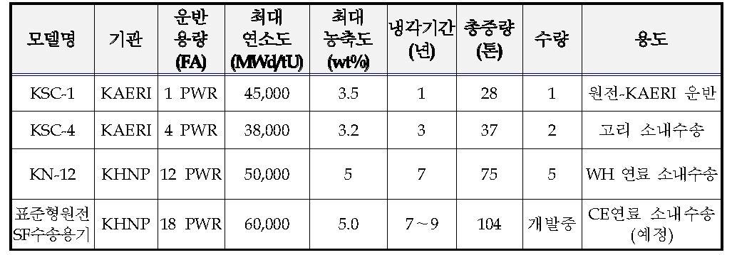 국내 수송용기 개발 현황