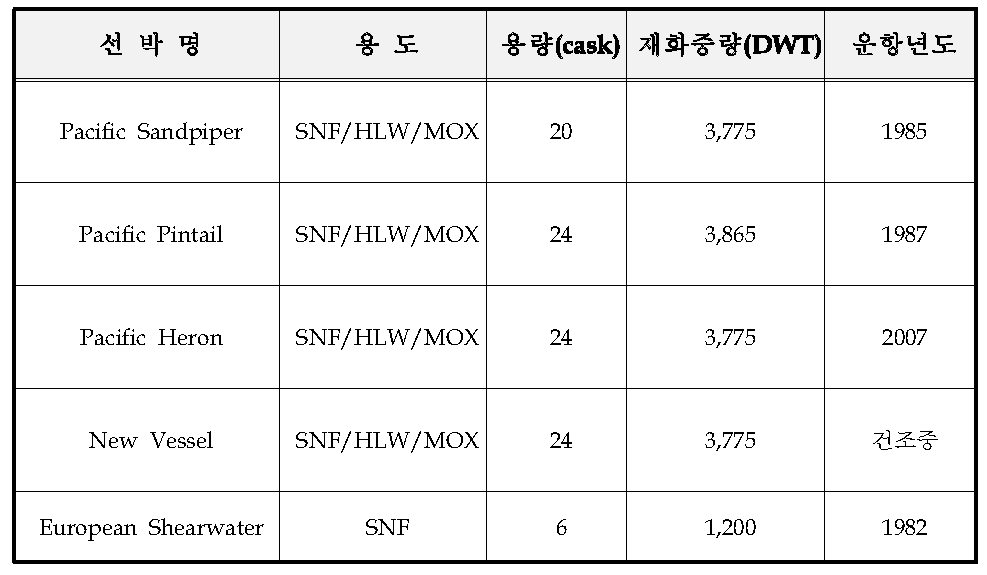 영국의 사용후핵연료 수송전용 선박 현황