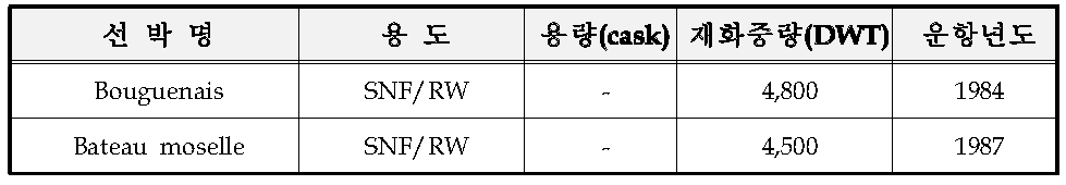 프랑스의 수송전용 선박 현황