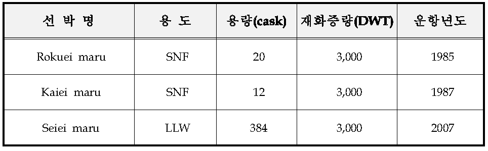 일본의 수송 전용선박 현황