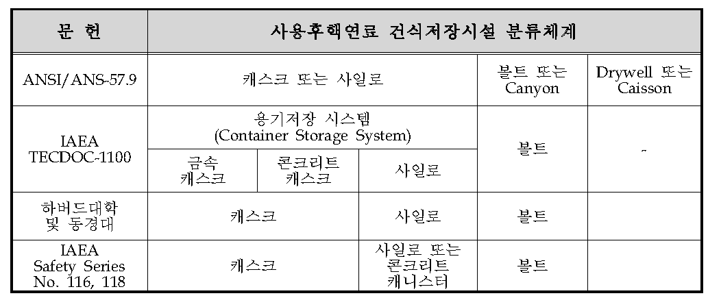 사용후핵연료 건식저장시설의 분류체계