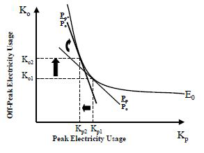 피크 전력가격 상승에 따른 부하의 대체효과