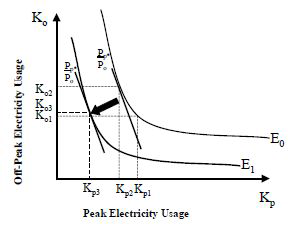 피크 전력가격 상승에 따른 에너지총량의 변화