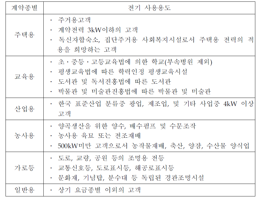 용도별 전기요금제도