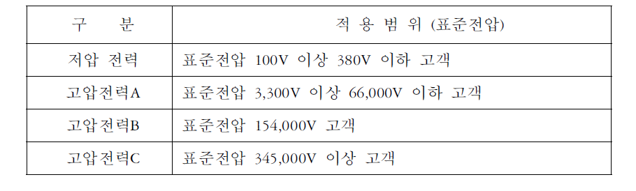 전압 구분 내용