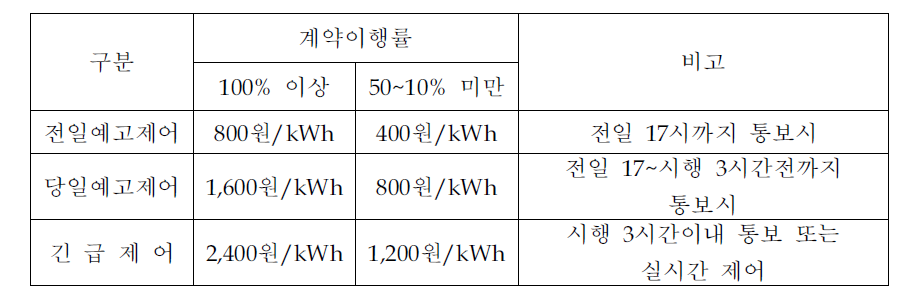 직접부하제어 지원제도의 계약이행률