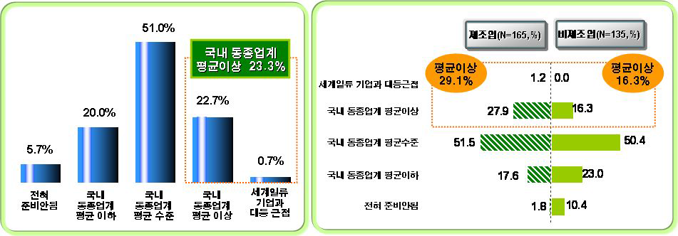 전번적인 녹색경영 실천도