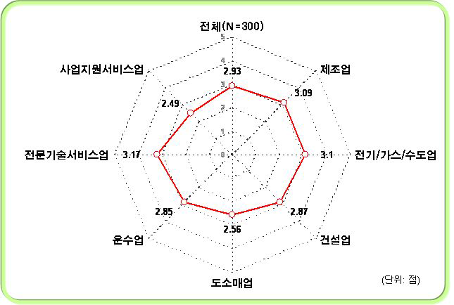 전번적인 녹색경영 실천도 업종별 비교