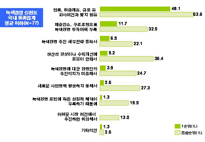 녹색경영 실천도 미흡 이유