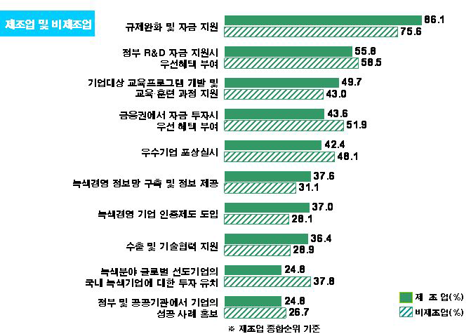 녹색경영 활성화 방안 선호도 비교