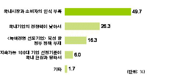 녹색경영 선도기업으로 도약 못하는 이유