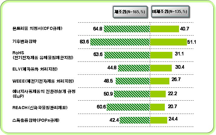 환경규제인지도 비교