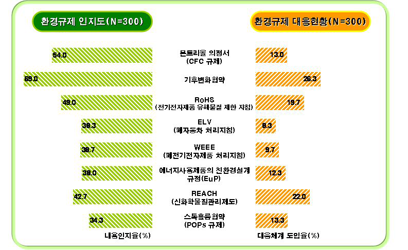 환경규제별 인지도 및 대응현황 비교