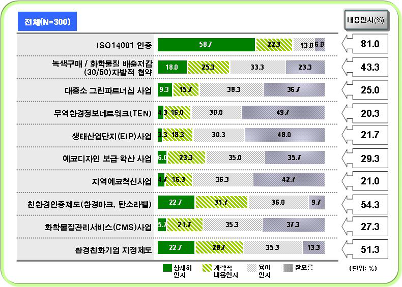 녹색경영 활성화 정부 주요사업 인지도