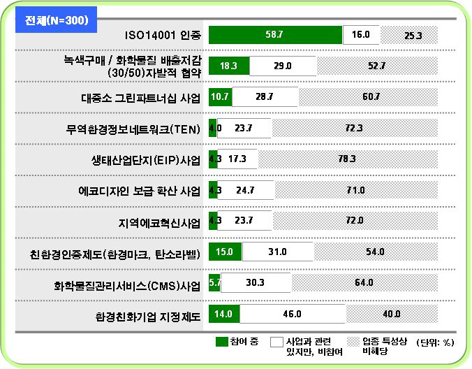 주요사업별 참여도