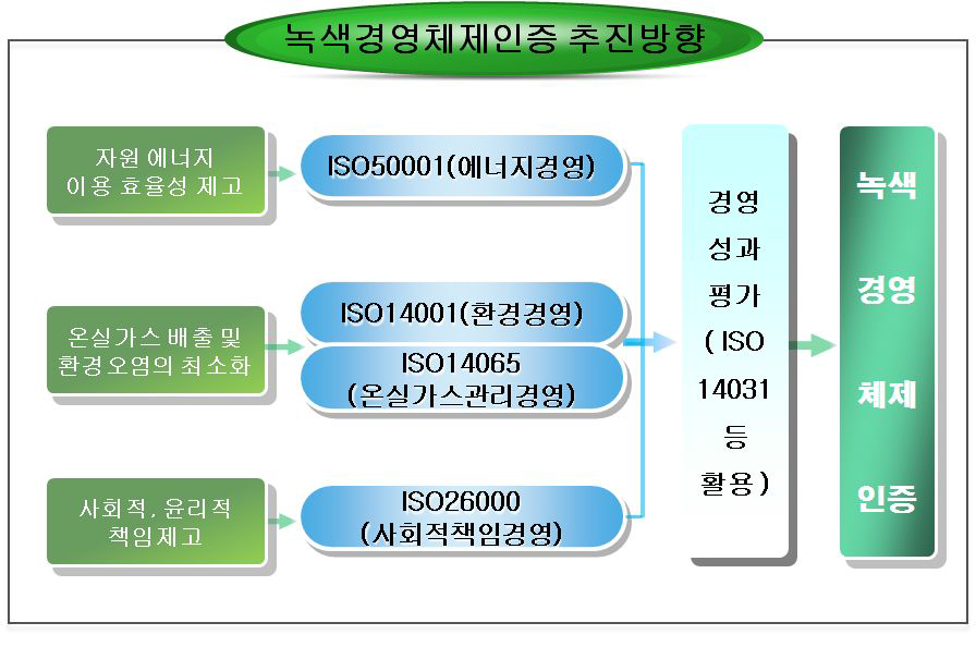 녹색경영체제인증 추진방향