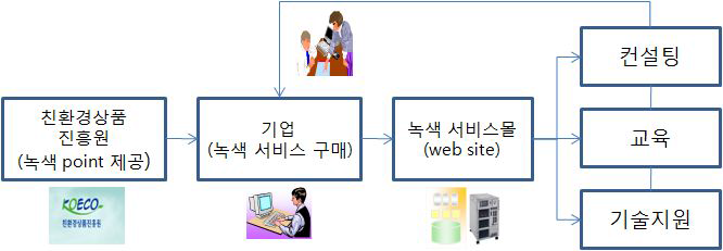 녹색서비스몰을 활용한 진단 및 컨설팅 개념도