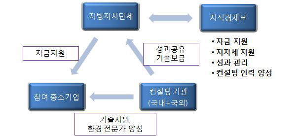 지역에코혁신사업 개념도