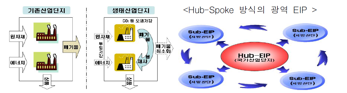 생태산업단지 확대 및 광역화