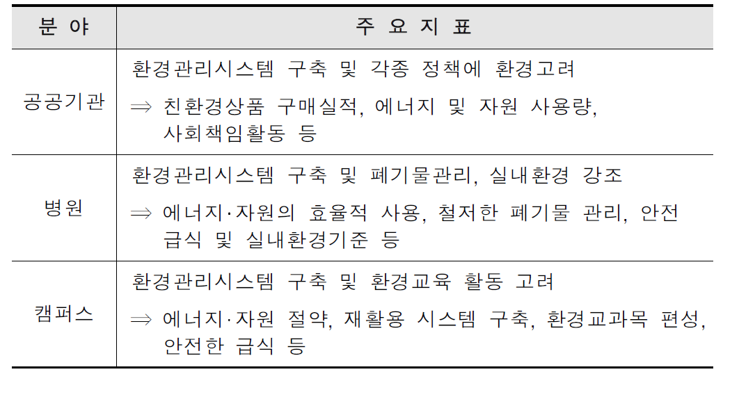 사회 서비스 분야별 주요지표