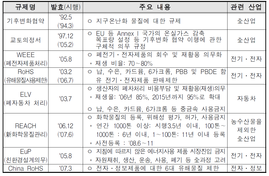 주요 국제환경협약 및 환경규제 현황