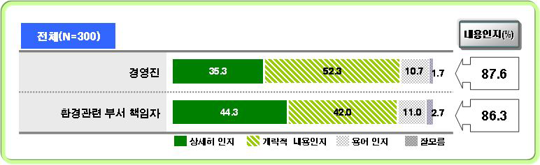 경영진과 환경관련 부서 책임자 인식도