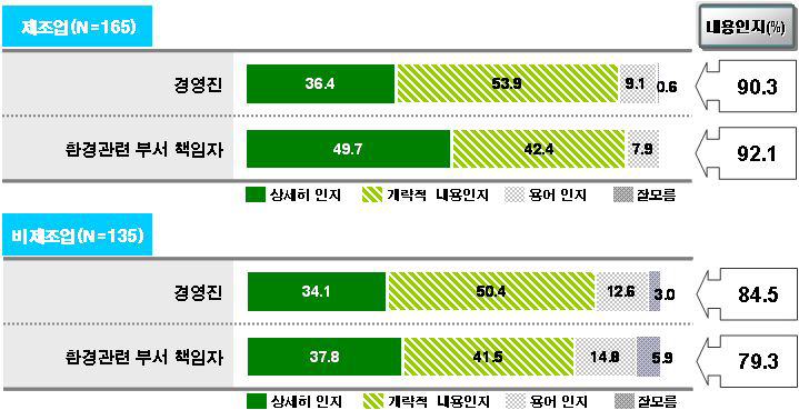 경영진과 부서 책임자 인식도