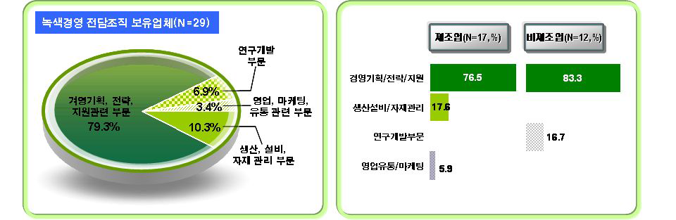 녹색경영 전담조직 소속 현황