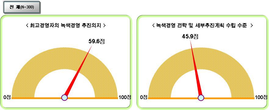 최고경영자 추진의지 및 전략 준비정도