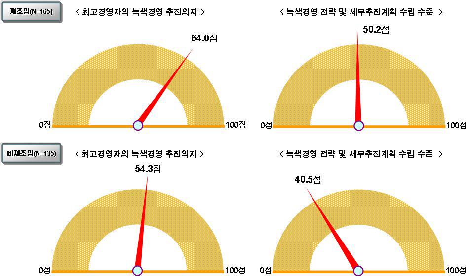 최고경영자 추진의지 및 전략 준비정도