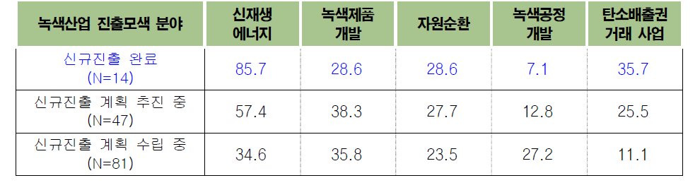 녹색산업 신규진출 분야 선호도