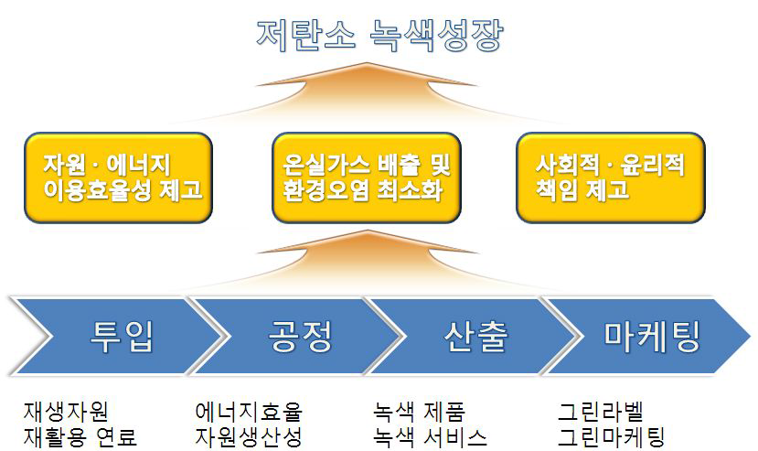 기업차원의 녹색성장 추진전략