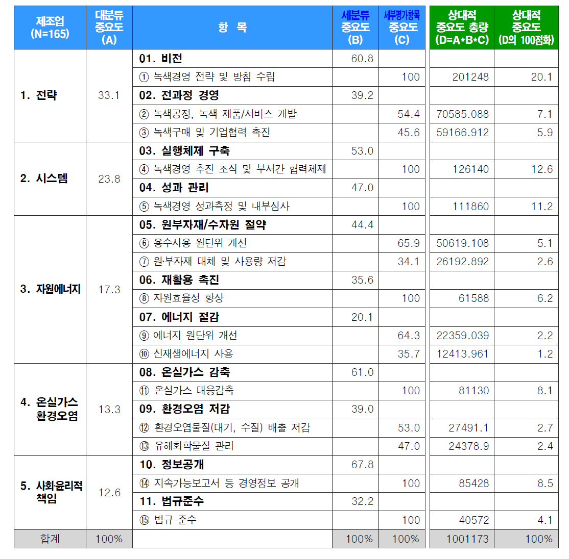 제조업의 녹색경영 기준 및 지표(안)중요도