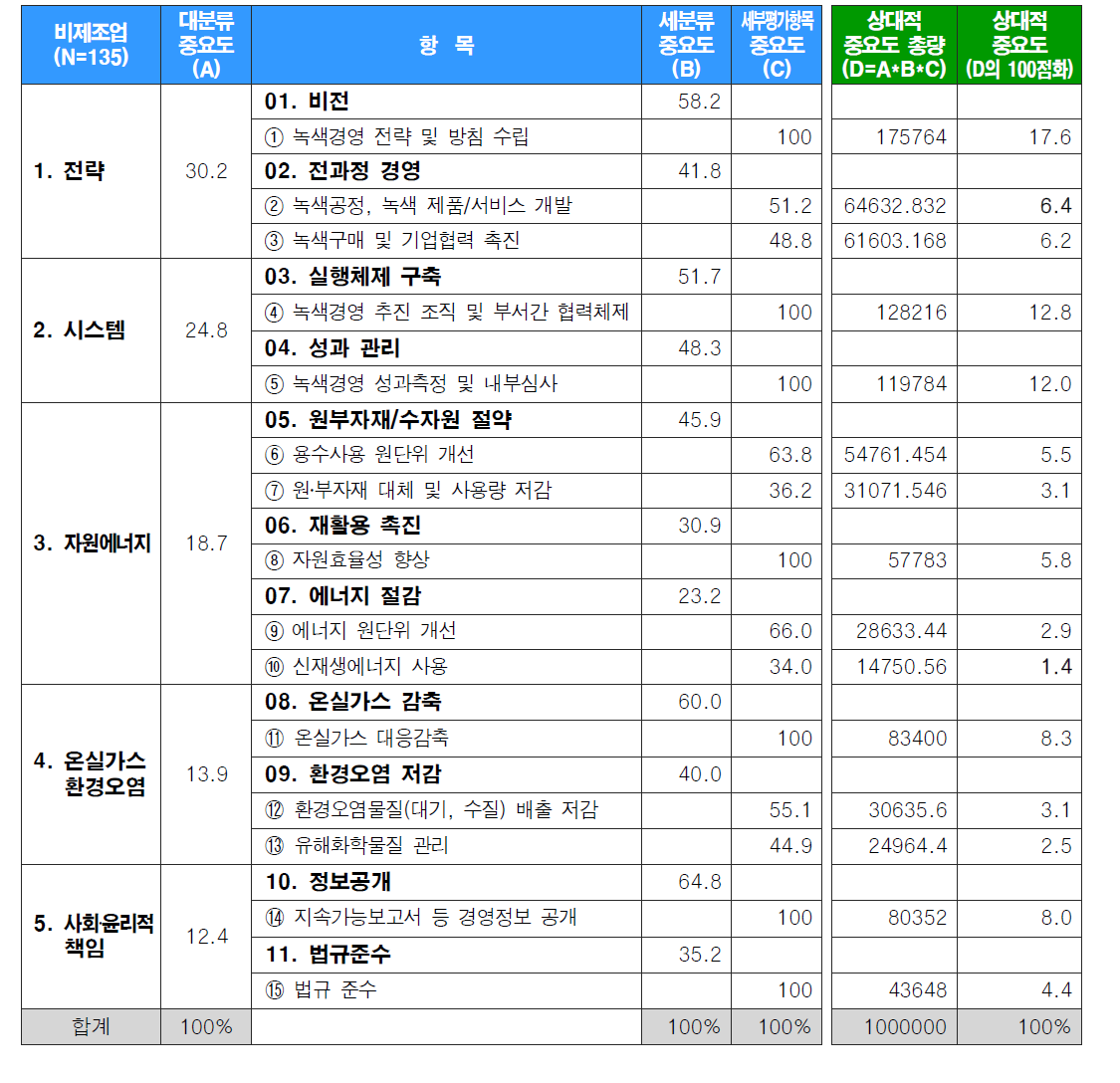 비제조업의 녹색경영 기준 및 지표(안)중요도