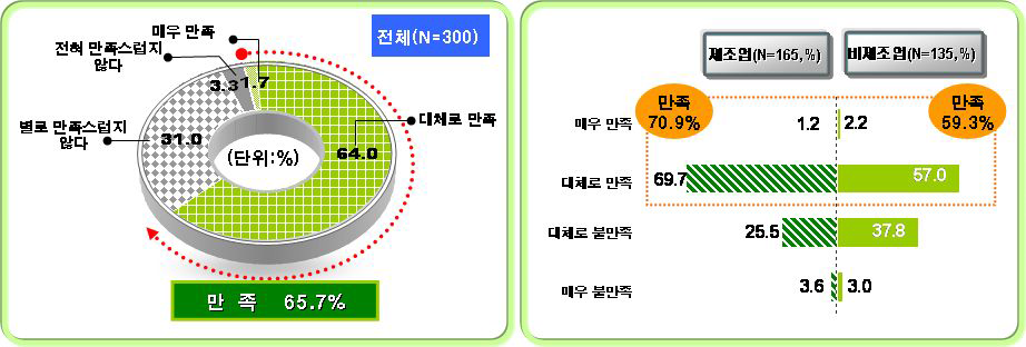 녹색경영 기준 및 지표(안)의 구성 타당도