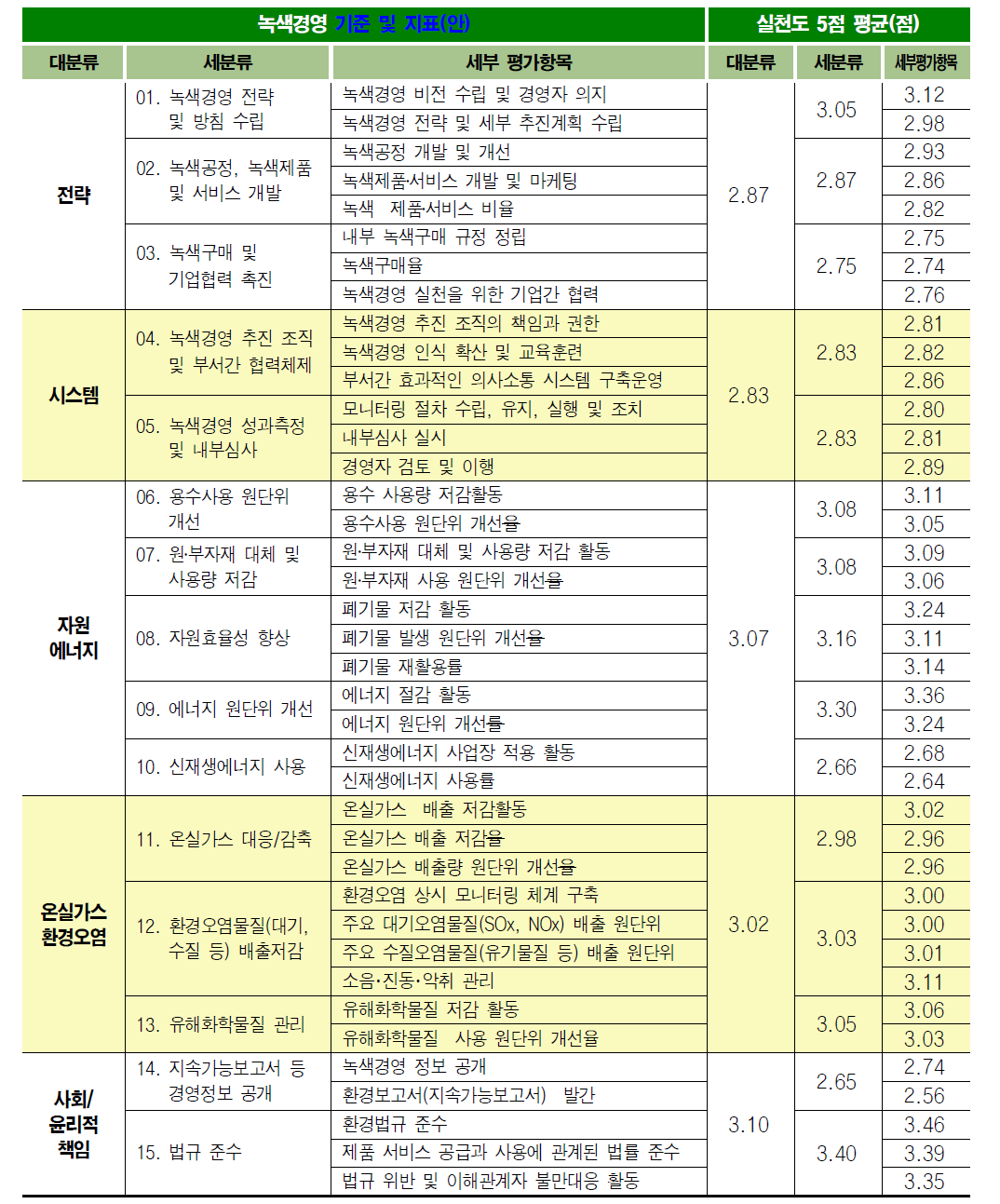 녹색경영 기준 및 지표(안)별 실천도