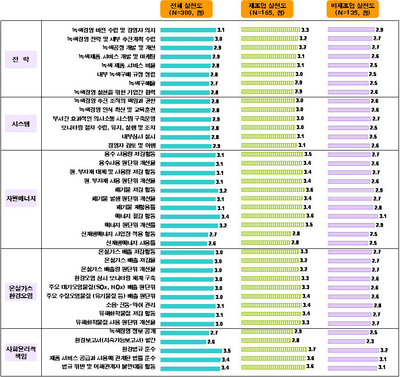 실천도 비교