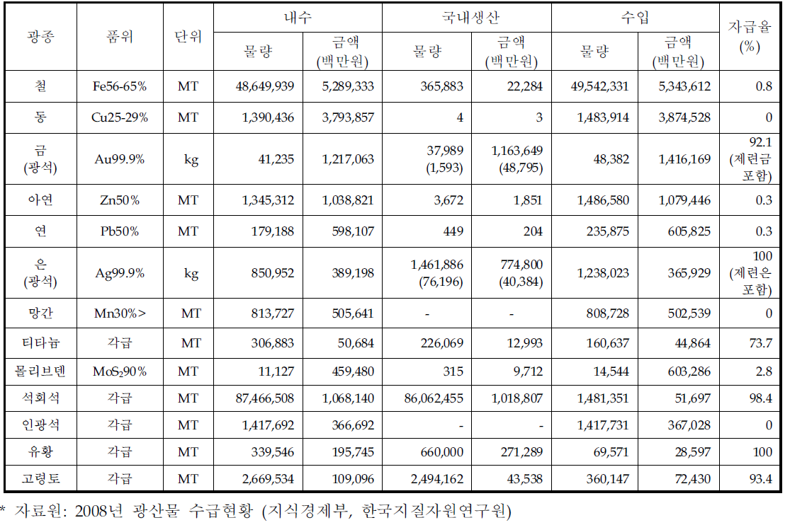 년 주요 광종 수급동향