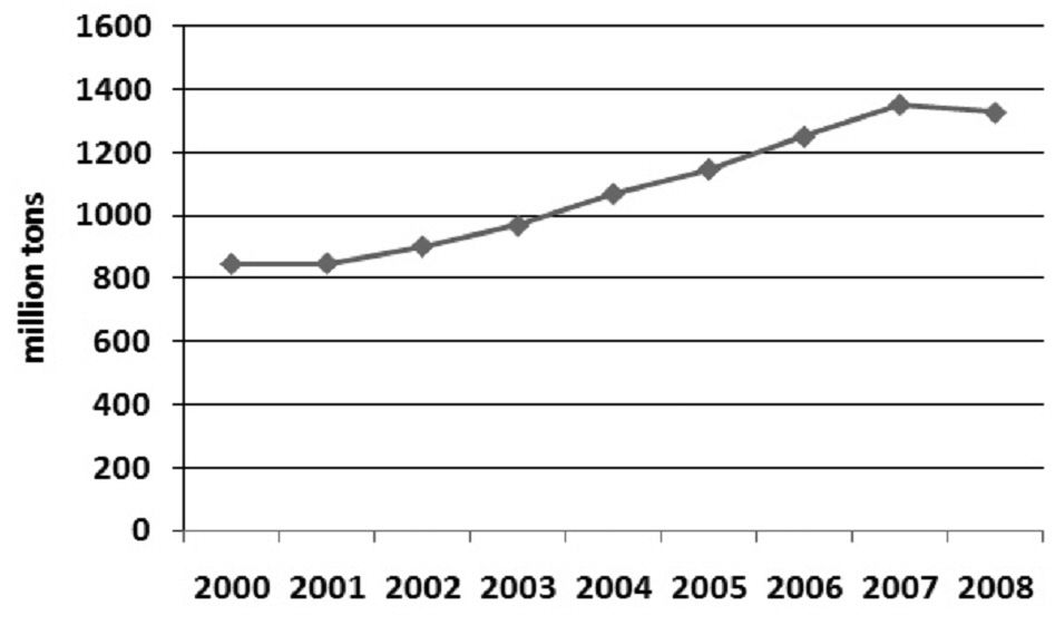 2000년부터 2008년까지의 세계 철강 생산추이.