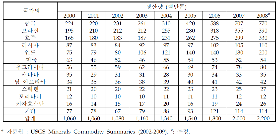 세계 철광석 생산량 추이