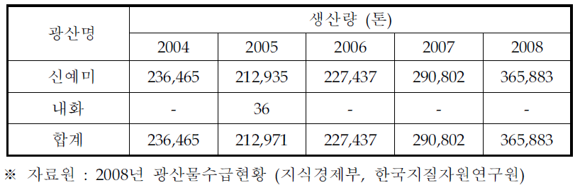 국내 철광석 생산량 추이