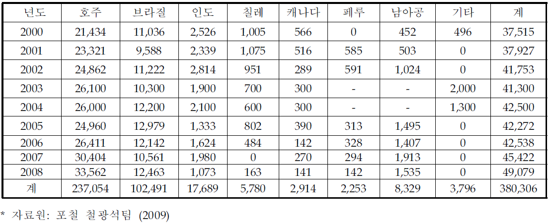 포항제철 철광석 구매실적