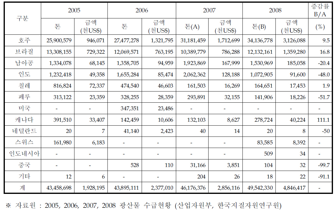 국별 철광석 수입량