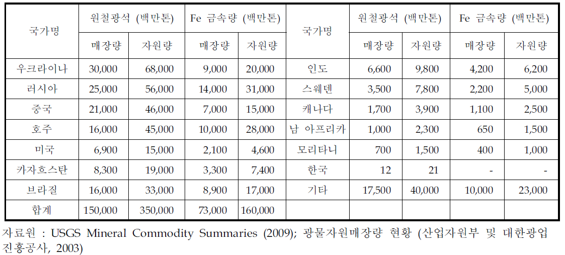 국가별 철광석 및 철 금속량의 매장량 현황