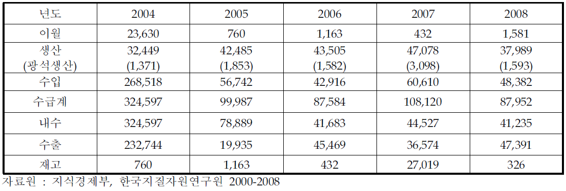 금의 수급추이