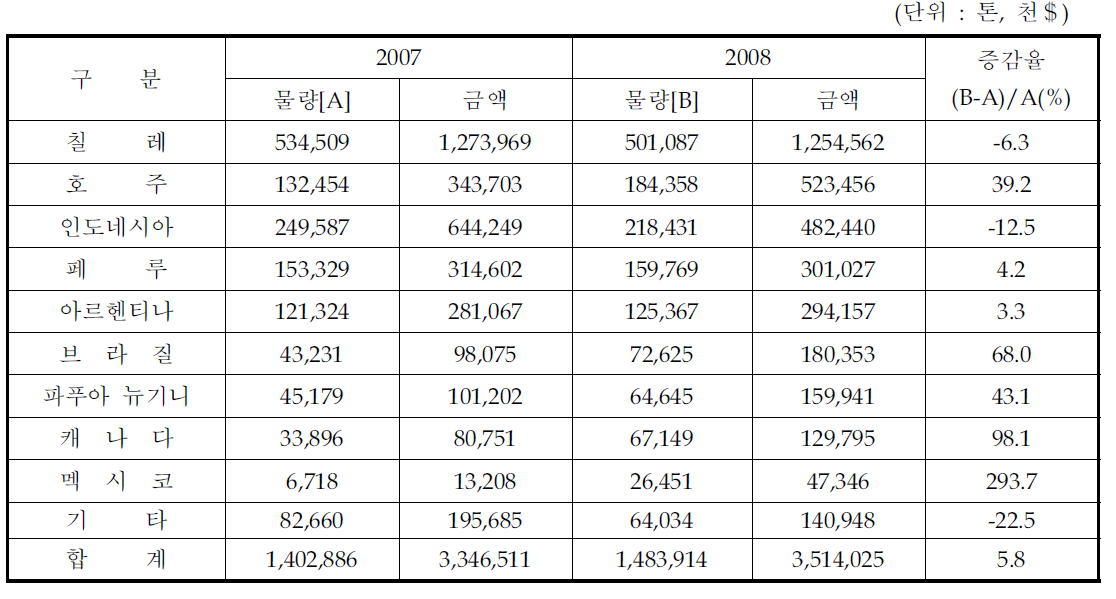 국내 동광석 수입량 및 수입액