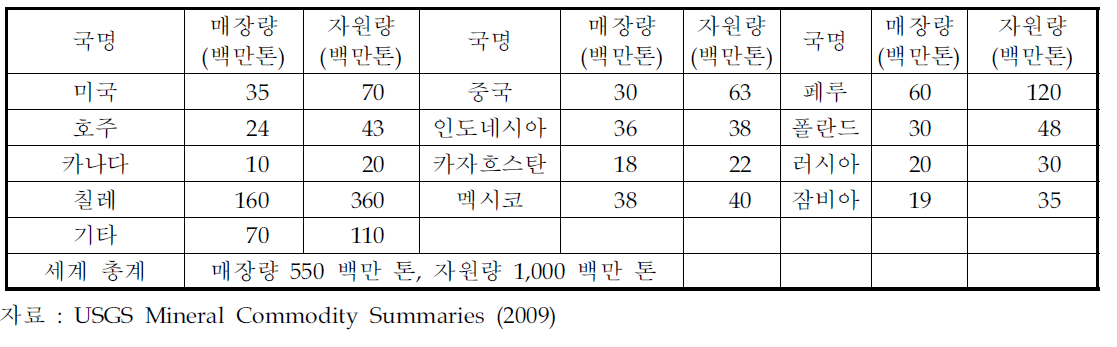 세계 주요 동 생산국 및 매장량