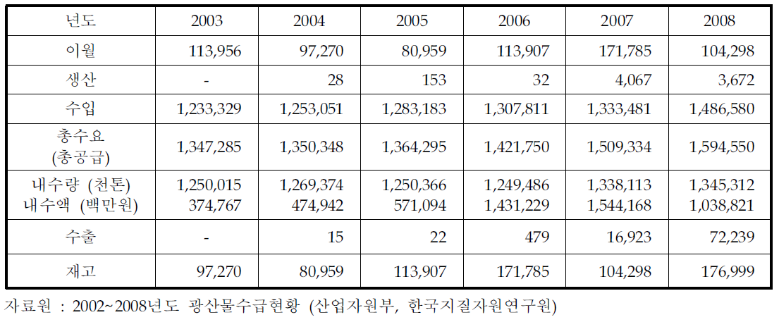 국내 아연 수급추이