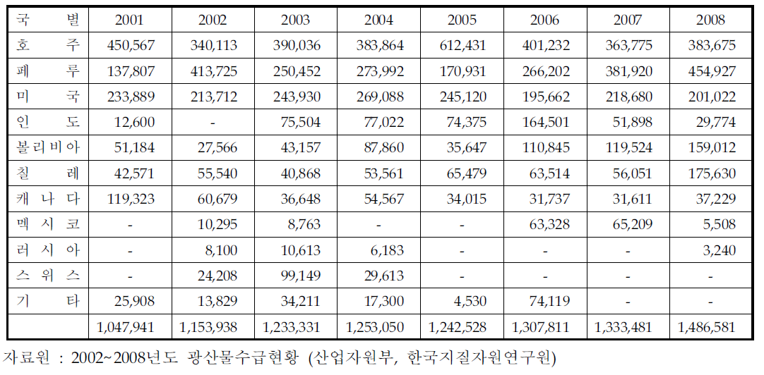 국내 아연 수급추이